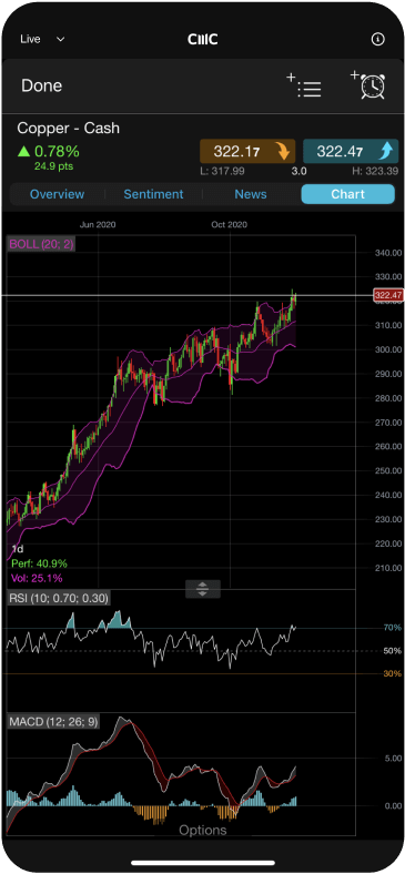 Mobile-optimised charts